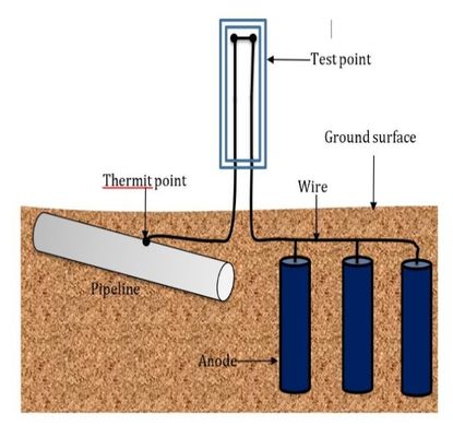 1.7 V Spanning Magnesium Anode met Aangepaste Stroom en ISO9001 / ROHS Certificering